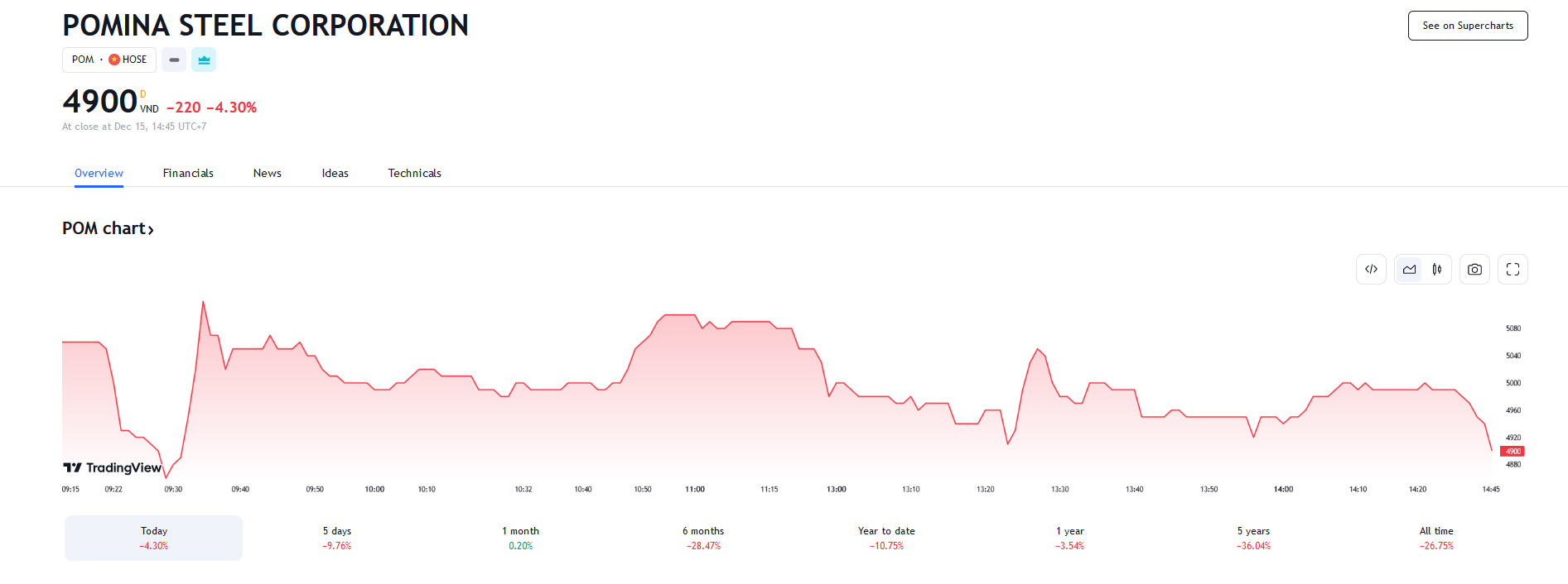 Sơ đồ giá cổ phiếu POM trên Tradingview.