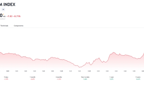 VN-Index vẫn giữ được ngưỡng hỗ trợ 1.100 điểm, kỳ vọng thị trường sẽ dần hình thành nền tích lũy mới