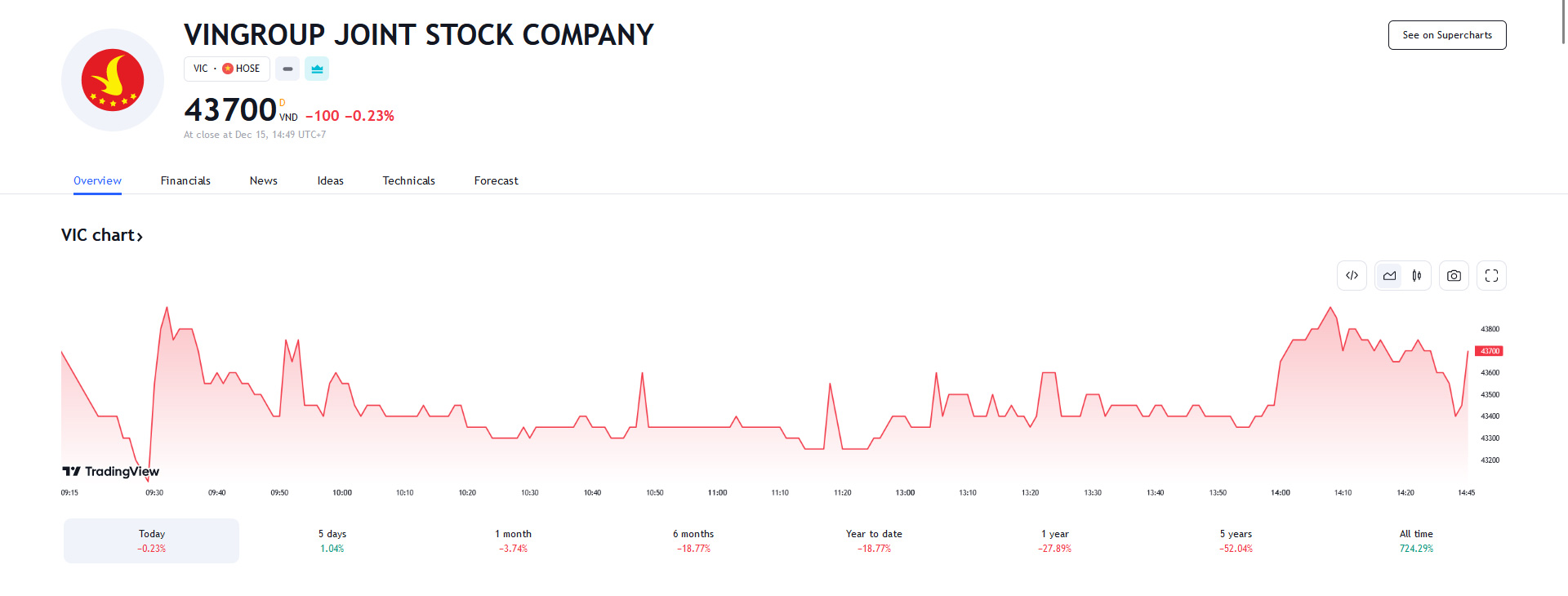 Sơ đồ giá cổ phiếu VIC trên Tradingview.