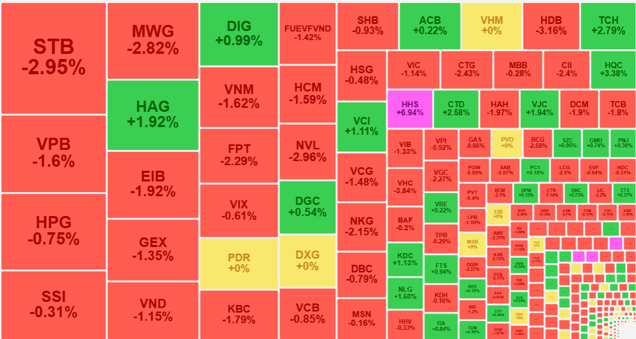 Nhóm cổ phiếu thanh khoản cao nhất thị trường vẫn đỏ là chủ đạo.