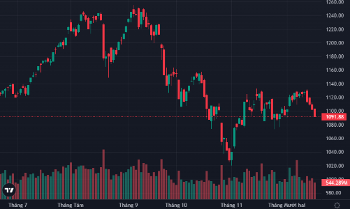 Cầu ngoại khá hơn nhưng vẫn rút ròng hàng trăm tỷ, VN-Index về sát đáy tháng 11