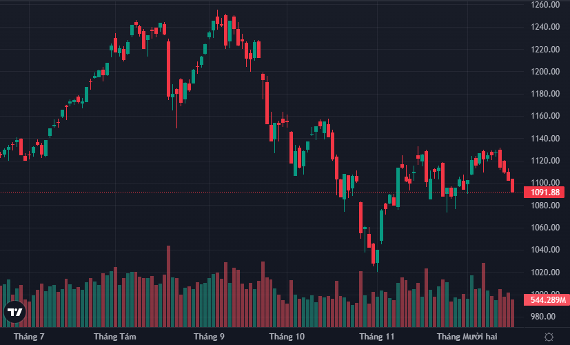 VN-Index đang trở lại sát đáy tháng 11 vừa qua.