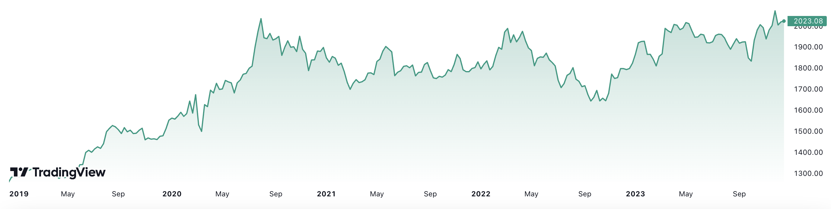 Trong 5 năm, giá vàng thế giới đã tăng hơn 63%. Đơn vị: USD/oz.