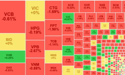 Vốn ngoại vẫn xả lớn, blue-chips chịu sức ép, VN-Index để mất ngưỡng 1.100 điểm