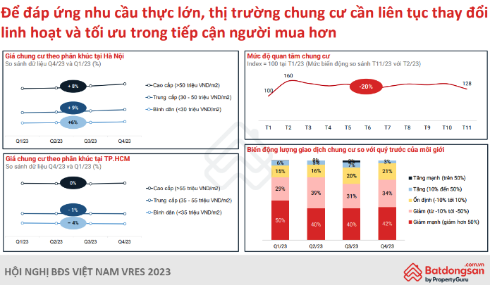 Dữ liệu về mức độ quan tâm sản phẩm chung cư của người dân trong tháng 11/2023 - Nguồn: Batdongsan.com.vn.