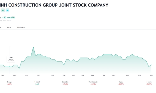 HBC huỷ kế hoạch tổ chức đại hội cổ đông bất thường và lên kế hoạch lãi hơn 400 tỷ trong năm 2024