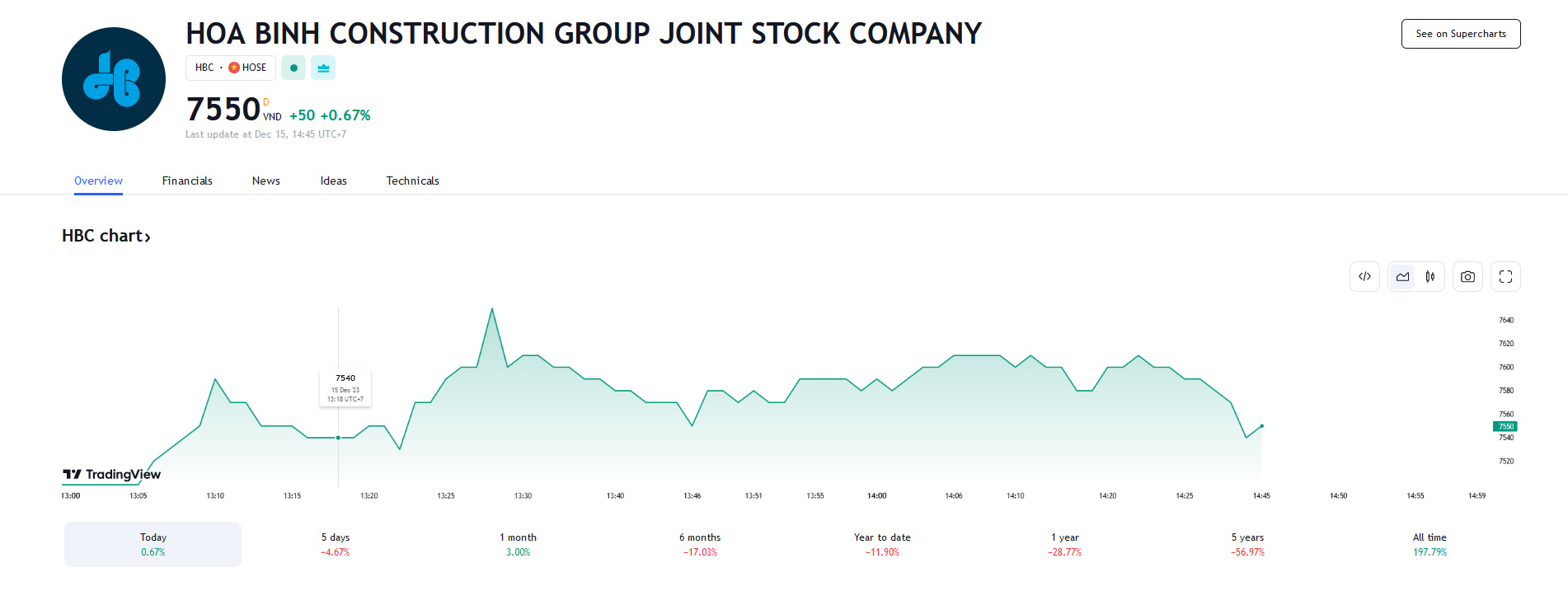 Sơ đồ giá cổ phiếu HBC trên Tradingview.