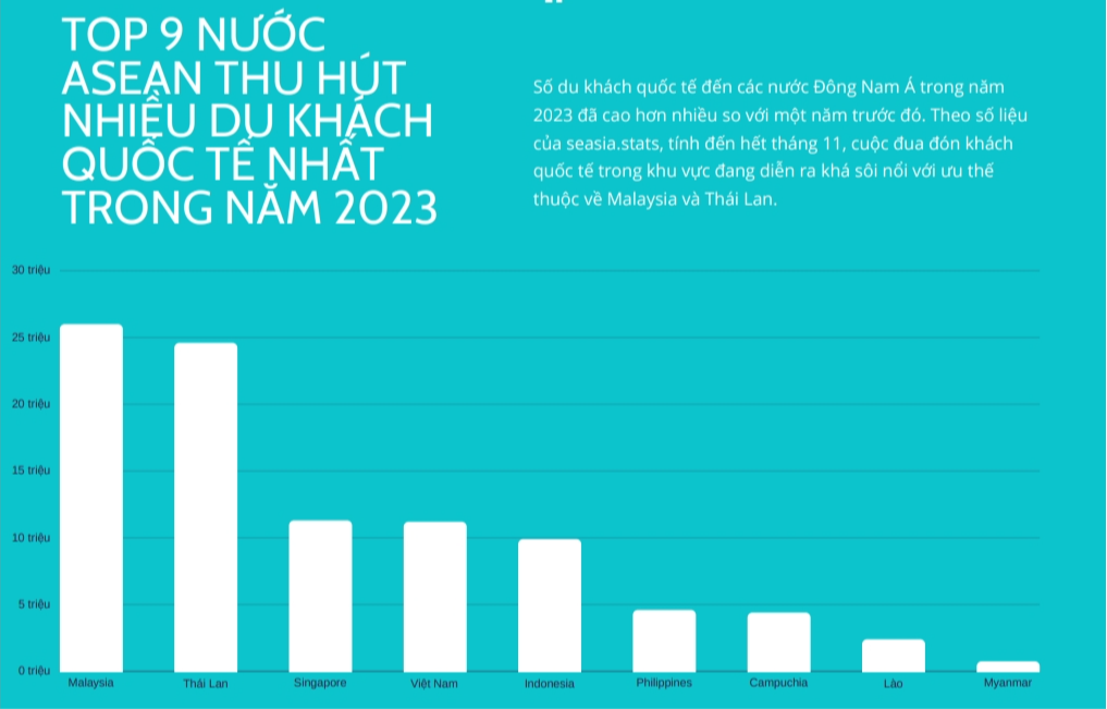 Theo thống kê của seasia.stats, Malaysia là nước có số lượt du khách quốc tế đến nhiều nhất trong năm 2023 tại Asean.