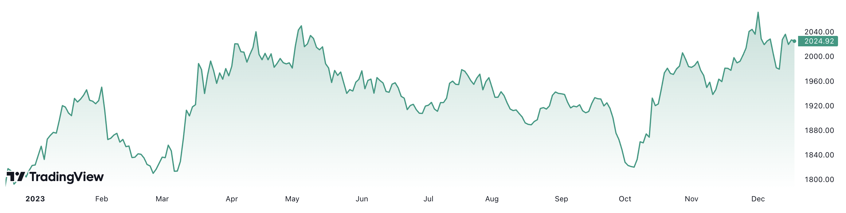 Trong 1 năm qua, gi&aacute; v&agrave;ng thế giới đ&atilde; tăng hơn 13%. Đơn vị: USD/oz.