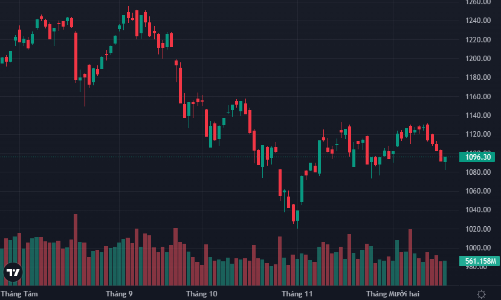 VN-Index “nhúng” sát đáy cũ, tiền bắt đáy phản công, cổ phiếu đảo chiều cả loạt