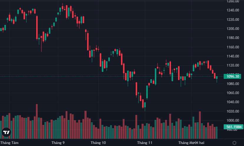 VN-Index giảm sâu nhất hôm nay đã về sát ngưỡng hỗ trợ.