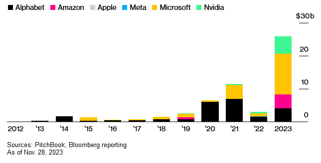 Thấy gì ở mô hình big tech bắt tay startup AI diễn ra sôi động trong ...
