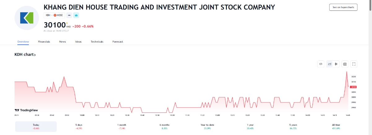 Sơ đồ giá cổ phiếu KDH trên Tradingview.