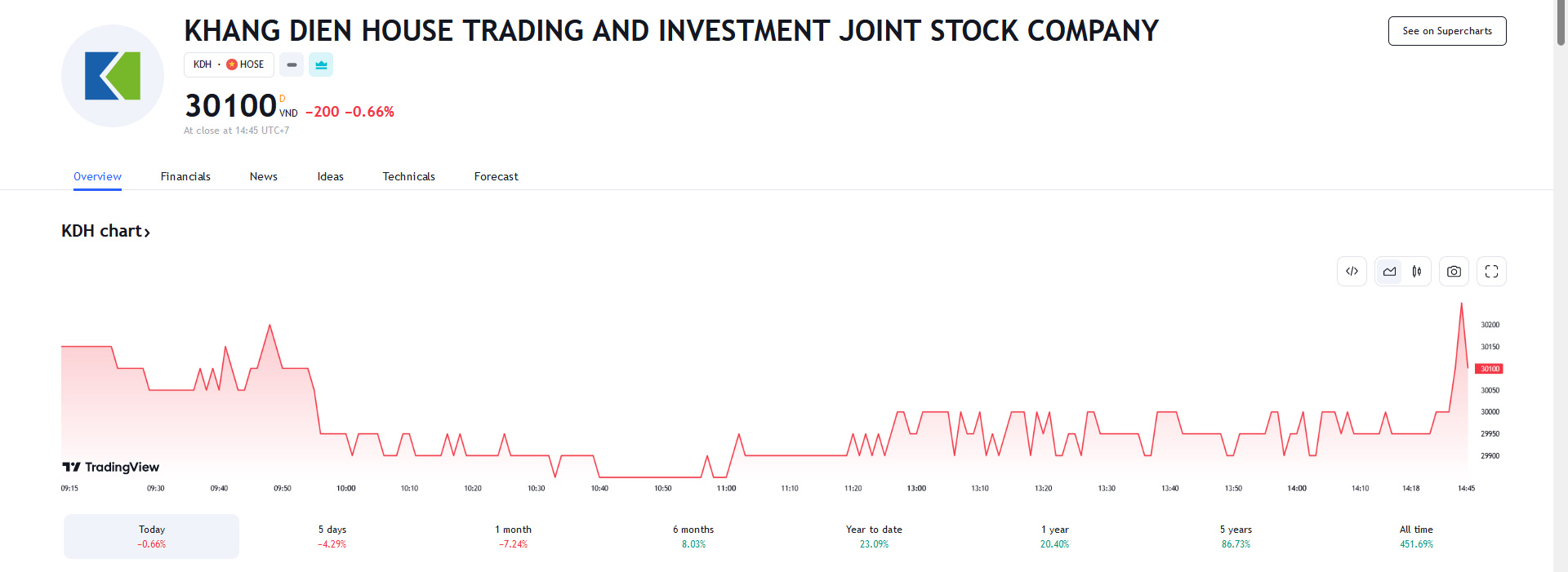 Sơ đồ giá cổ phiếu KDH trên Tradingview.