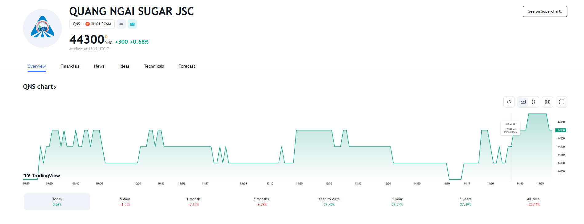 Sơ đồ giá cổ phiếu QNS trên Tradingview.
