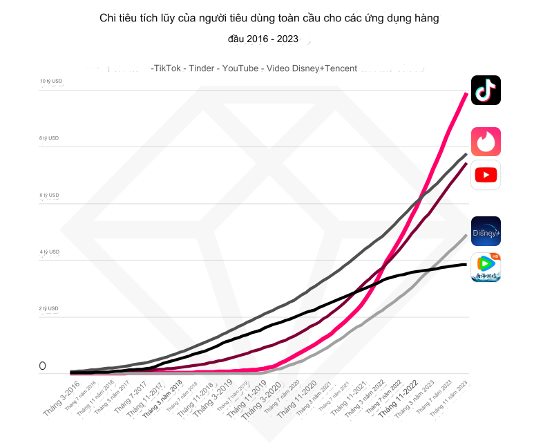 Chi tiêu tích luỹ của người tiêu dùng toàn cầu cho các ứng dụng hàng đầu (2016 - 2023)