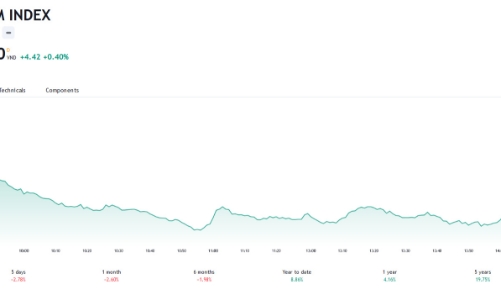 Khả năng VN-Index sẽ dao động với biên độ 1.086 - 1.102 điểm trong ngắn hạn