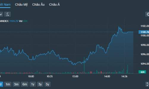 Thị trường “sạch nước cản”, tiền nhỏ đẩy giá tăng cả loạt