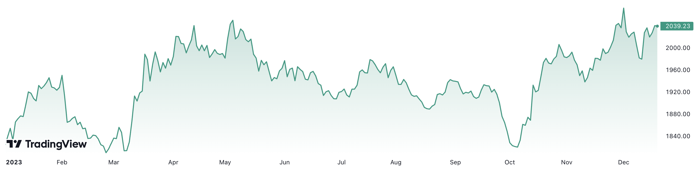 Từ đầu năm đến nay, giá vàng thế giới đã tăng khoảng 11,8%. Đơn vị: USD/oz.