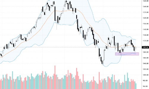 Blog chứng khoán: Bán ít, giảm là mua