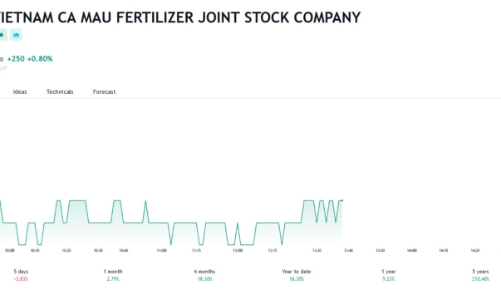 Đạm Cà Mau bất ngờ lên kế hoạch lợi nhuận 2024 giảm 18% xuống dưới 1.000 tỷ đồng