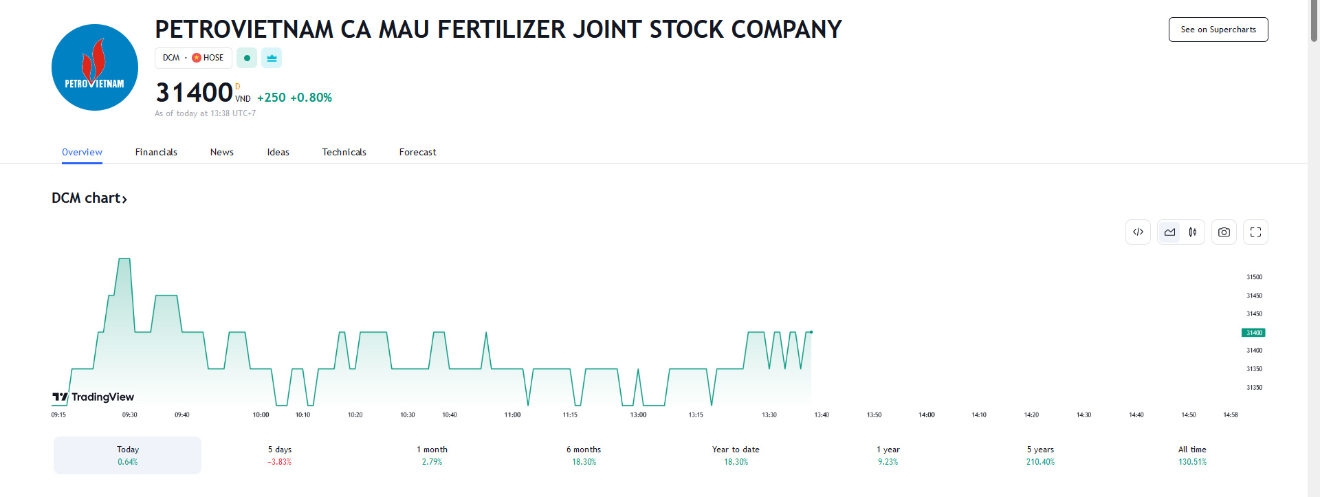 Sơ đồ giá cổ phiếu DCM trên Tradingview.