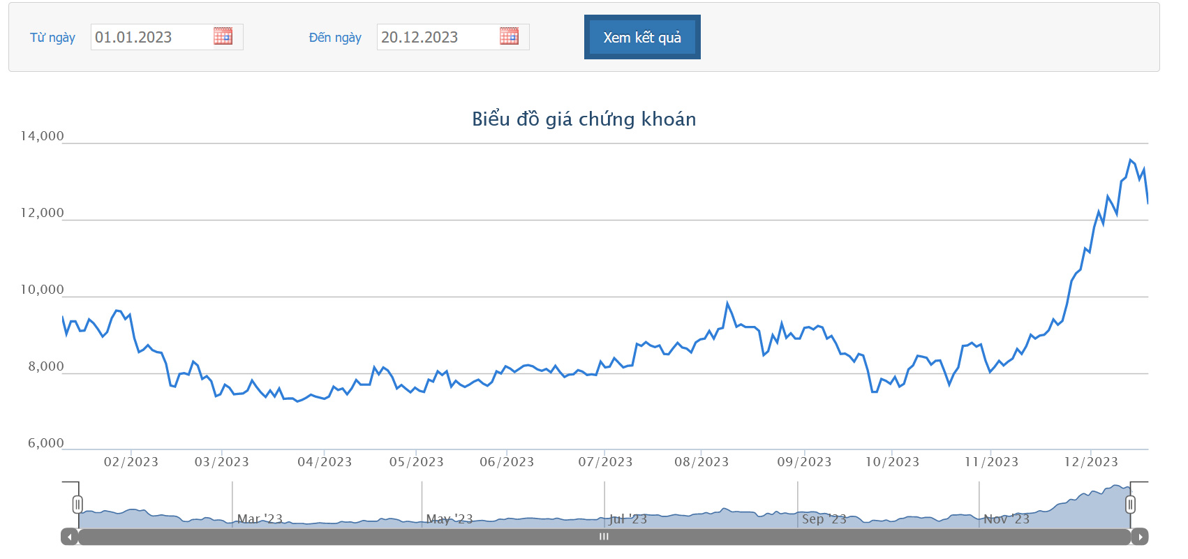 Sơ đồ giao dịch giá cổ phiếu HAG trên HOSE.