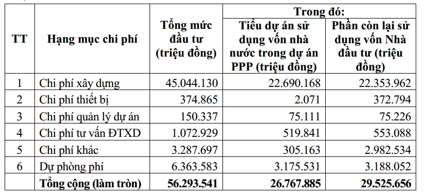 Dự án thành phần 3 - đầu tư xây dựng đường cao tốc sẽ tách ra tiểu dự án sử dụng nguồn vốn ngân sách nhà nước khoảng 26.767 tỷ đồng.