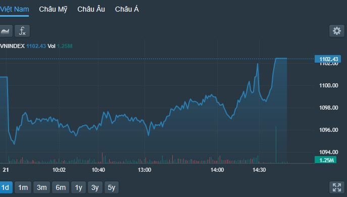 VN-Index lại leo dốc trong phiên chiều.