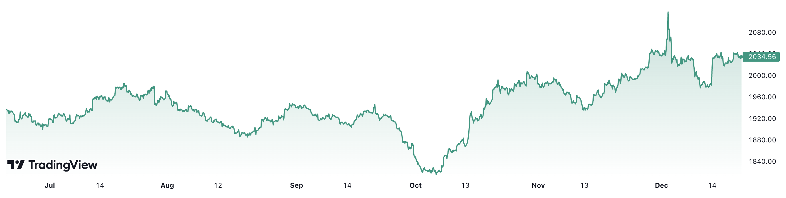 Trong 6 tháng, giá vàng thế giới đã tăng hơn 6,3%. Đơn vị: USD/oz.