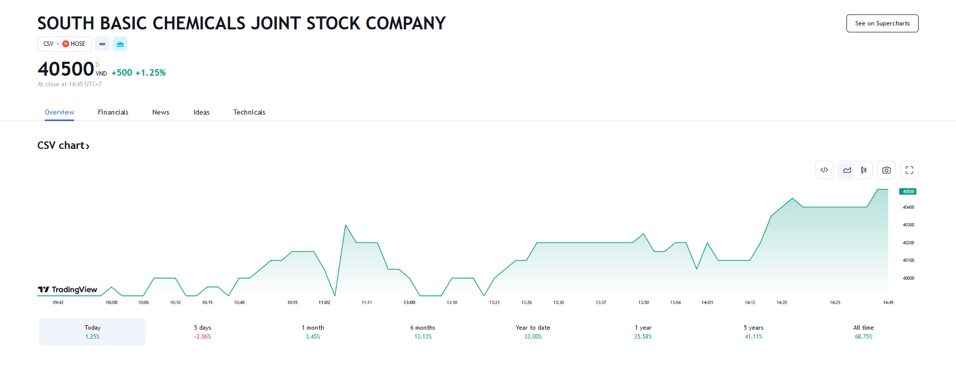 Sơ đồ giá cổ phiếu CSV trên Tradingview.