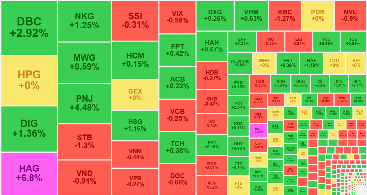 Diễn biến tăng giá vẫn áp đảo trong nhóm cổ phiếu thanh khoản cao nhất thị trường hôm nay.