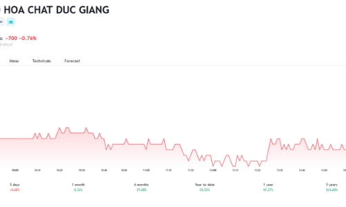 Dragon Capital thông báo bán gần 700.000 cổ phiếu DGC
