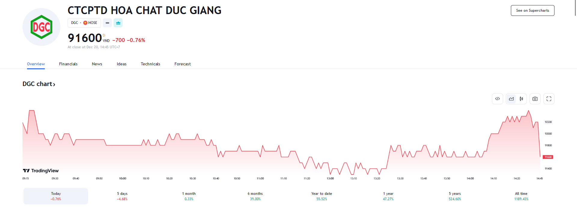 Sơ đồ giá cổ phiếu DGC trên Tradingview.