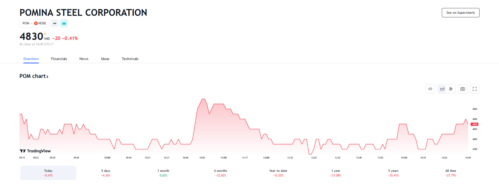 Sơ đồ giao dịch giá cổ phiếu POM trên Tradingview.