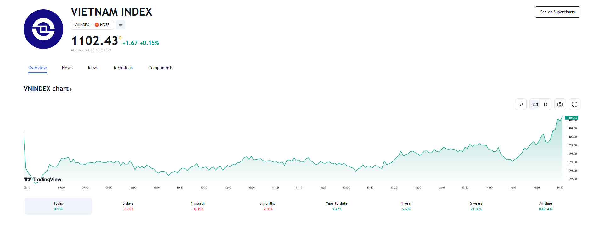 Chúng tôi cho rằng thị trường có thể sẽ tiếp tục đi ngang quanh đường trung bình 50 phiên của chỉ số VN-Index trong phiên giao dịch kế tiếp.