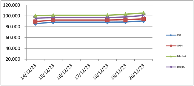 Biến động gi&aacute; th&agrave;nh phẩm xăng dầu tr&ecirc;n thị trường thế giới từ 14/12/2023 &ndash; 20/12/2023.