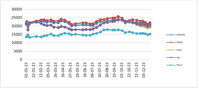 Biến động gi&aacute; b&aacute;n lẻ xăng dầu trong nước từ 01/01/2023 đến 21/12/2023.
