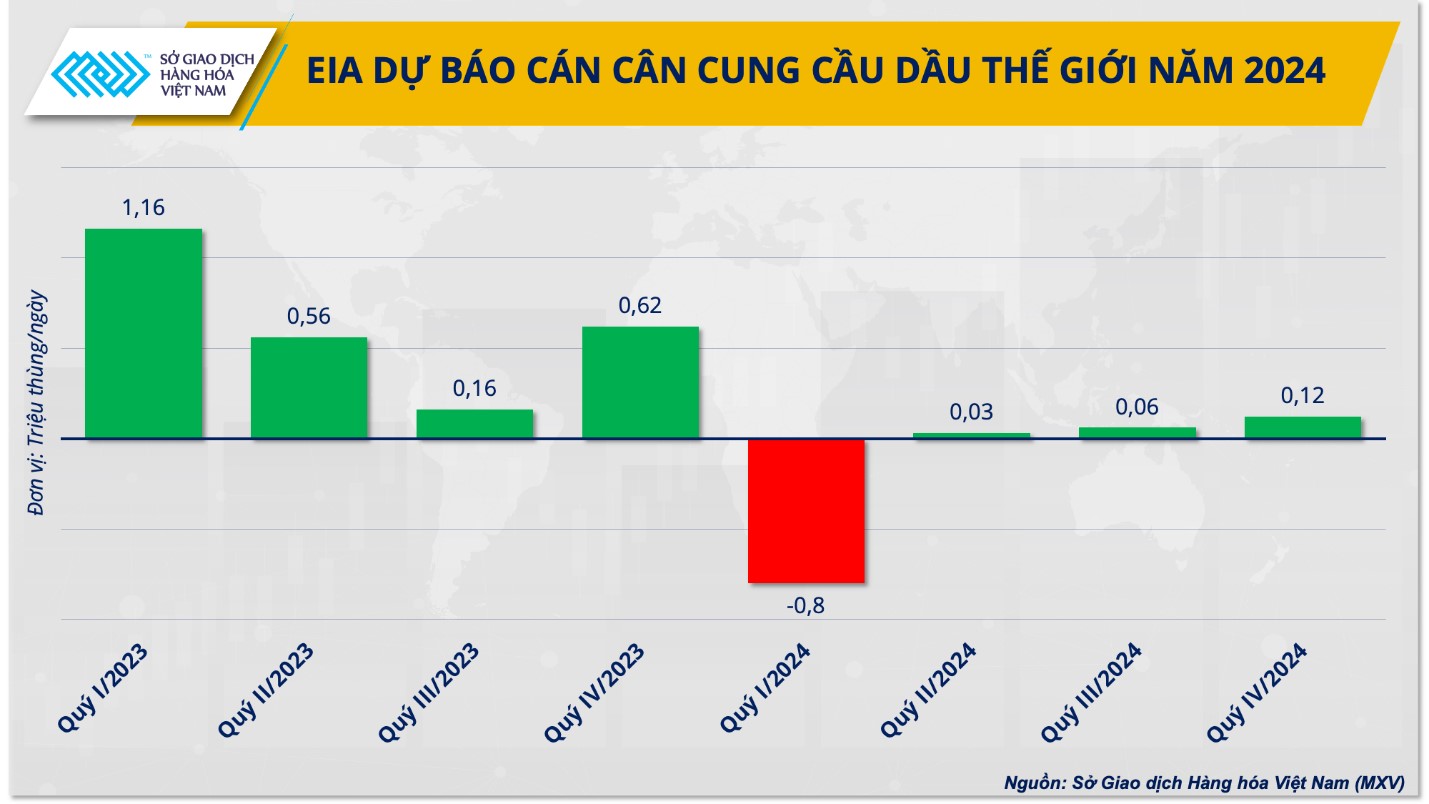 EIA dự báo cán cân cung cầu dầu thô năm 2024.