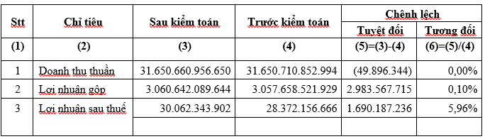 Kết quả kinh doanh hợp nhất niên độ tài chính 2022-2023 của HSG trước và sau kiểm toán.
