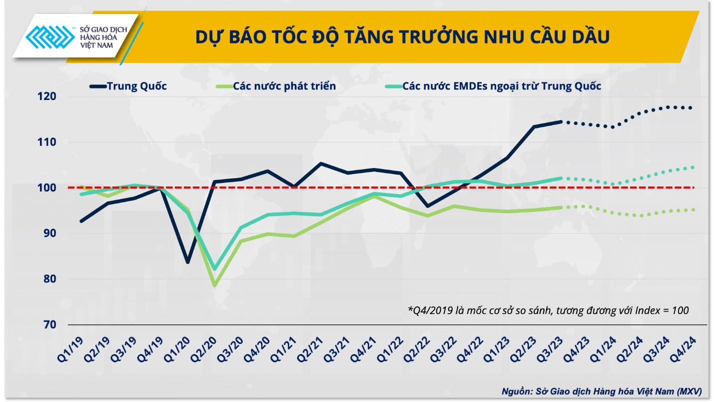 Dự b&aacute;o tốc độ tăng trưởng nhu cầu dầu.