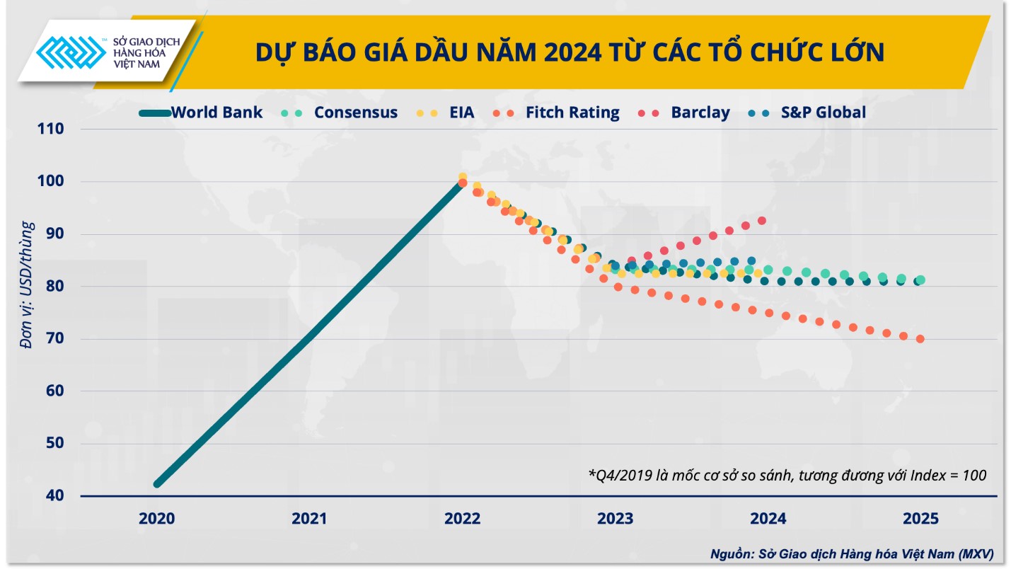 Dự báo giá dầu năm 2024 từ các tổ chức lớn.