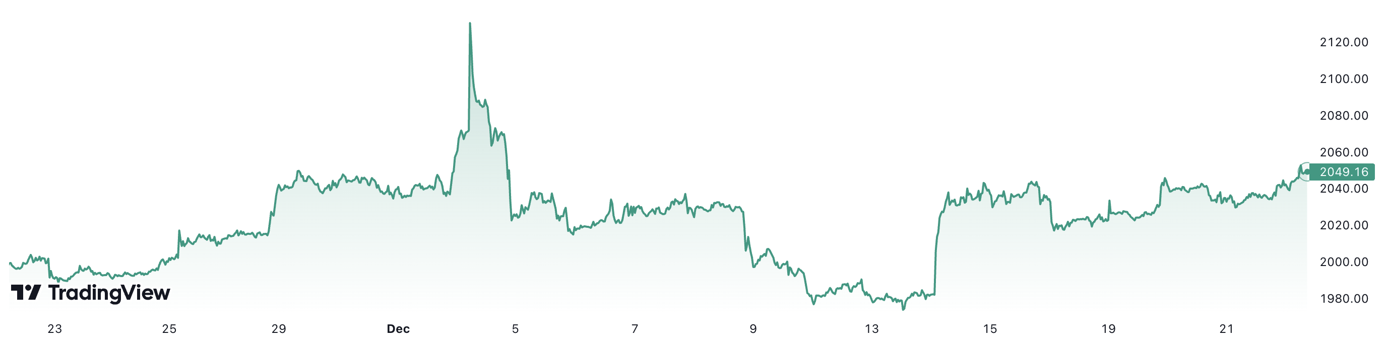 1 tháng qua, giá vàng thế giới tăng khoảng 2,6%. Đơn vị: USD/oz.