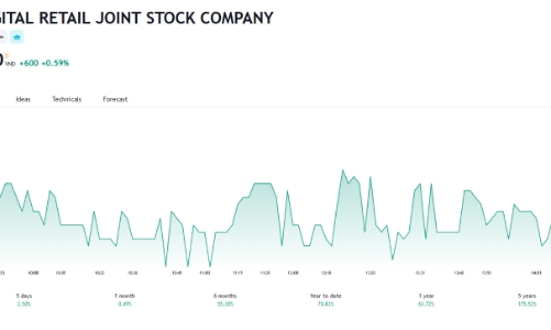 Giá tăng hơn 70% từ đầu năm, Dragon Capital nâng sở hữu tại FRT lên hơn 11%
