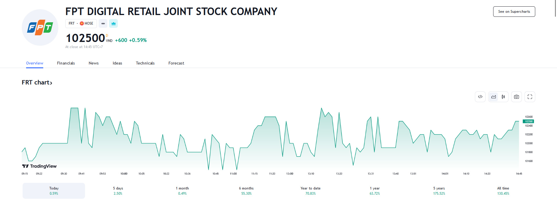 Sơ đồ giá cổ phiếu FRT trên Tradingview.