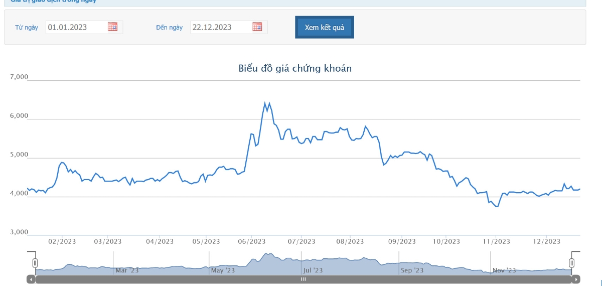 Sơ đồ giá cổ phiếu PLP trên Tradingview.