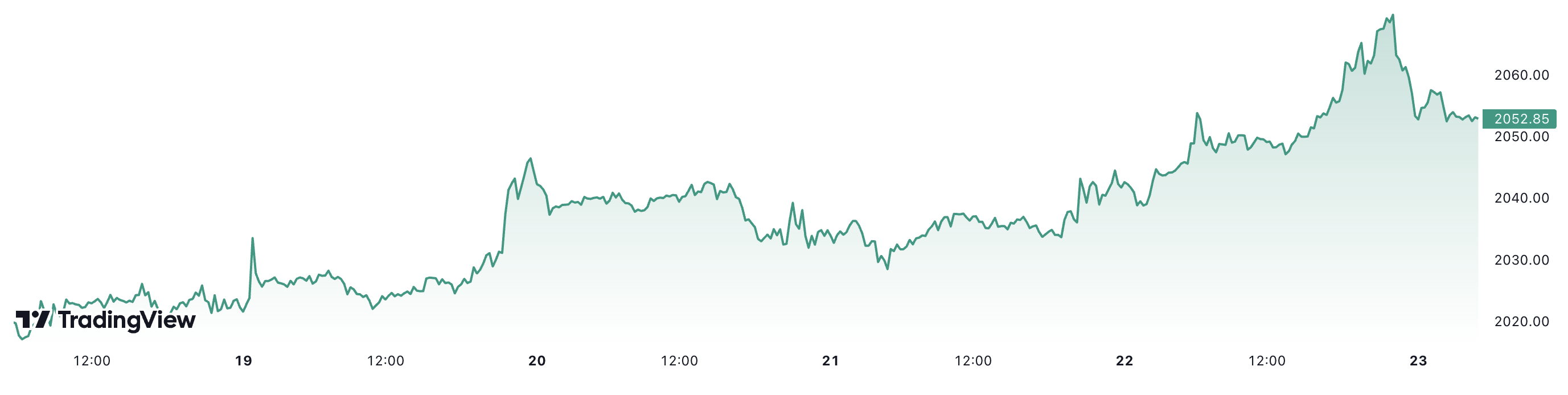 Diễn biến giá vàng thế giới tuần này. Đơn vị: USD/oz.