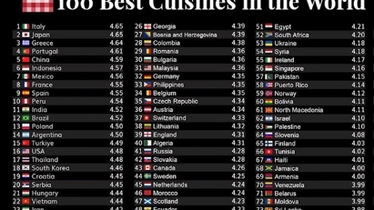 Vietnamese cuisine ranked 22nd in the world