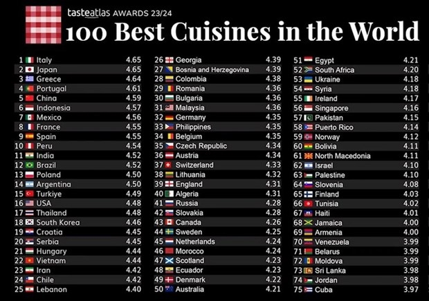 Vietnamese cuisine ranked 22nd in the world
