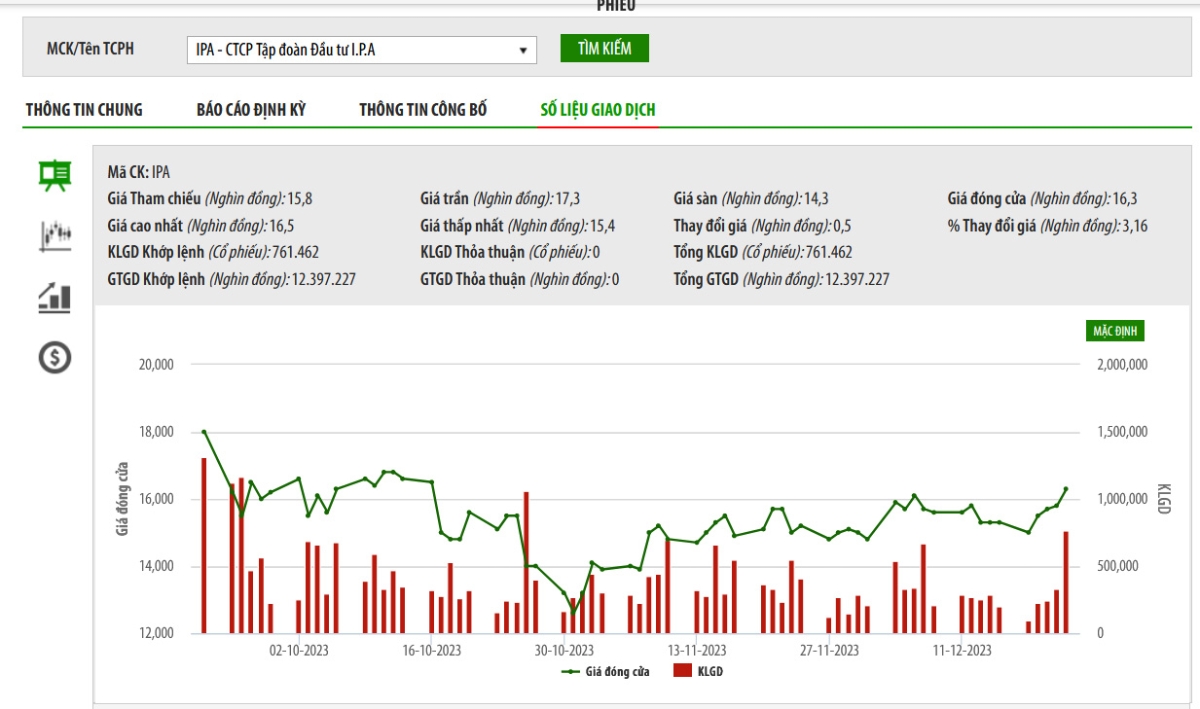 Sơ đồ giá cổ phiếu IPA trên HNX.